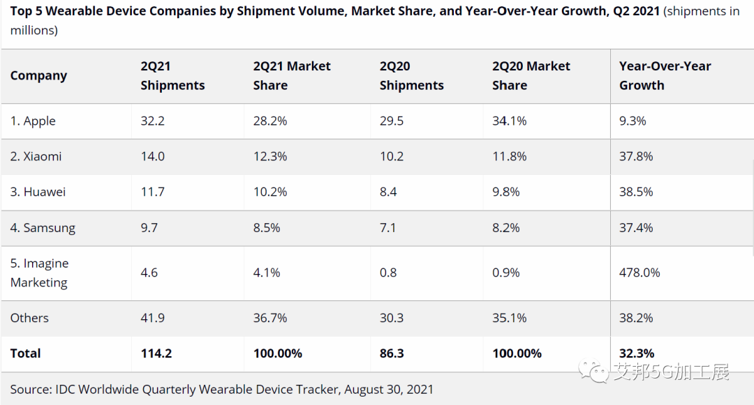 IDC：2021年Q2全球可穿戴设备出货量达到1.142亿件，同比增长32%