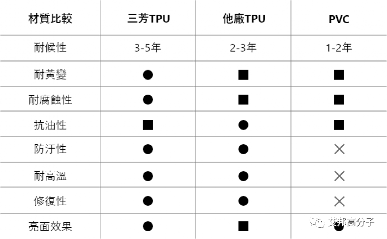 TPU车衣基膜介绍：三芳化学AEGISKIN ®