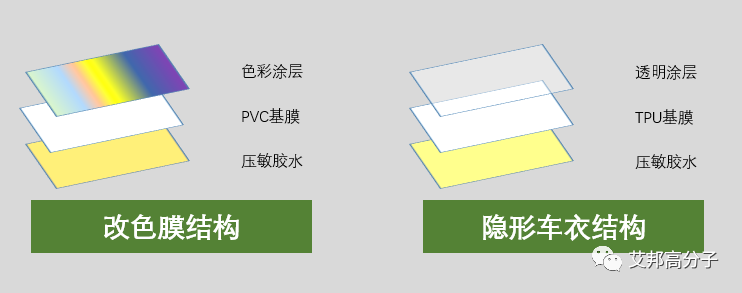 汽车改色膜材料发展趋势：TPU将逐步取代PVC