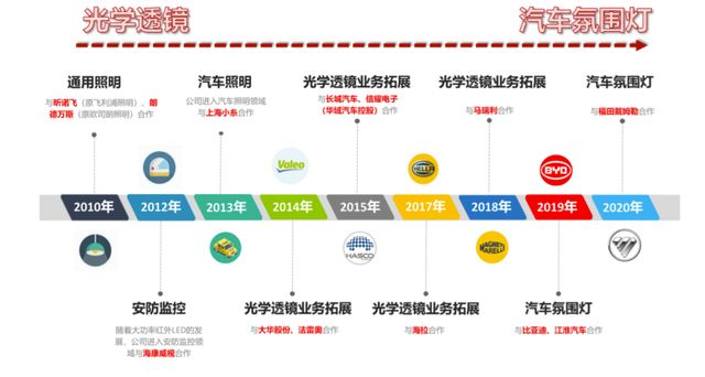 知名车灯光学透镜供应商百康光学拟IPO ，募资3.2亿元