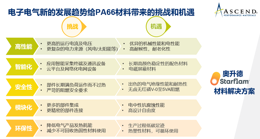 火速围观！奥升德 (Ascend) 全新Starflam® 阻燃聚酰胺产品系列