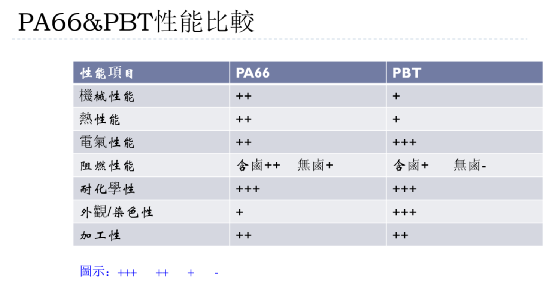 手机、笔电等消费电子连接器对尼龙的需求