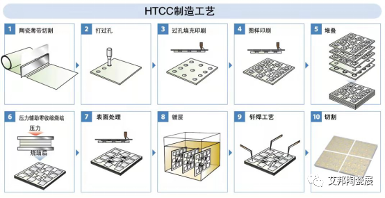 ​高温共烧陶瓷HTCC三大热点应用