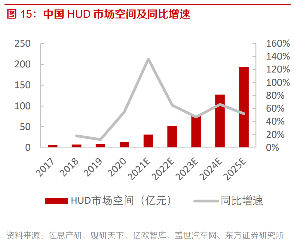 一文读懂AR HUD