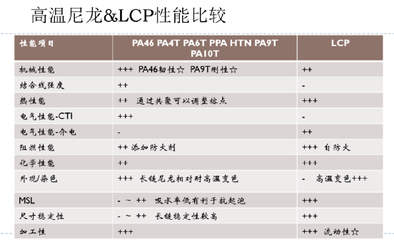 手机、笔电等消费电子连接器对尼龙的需求