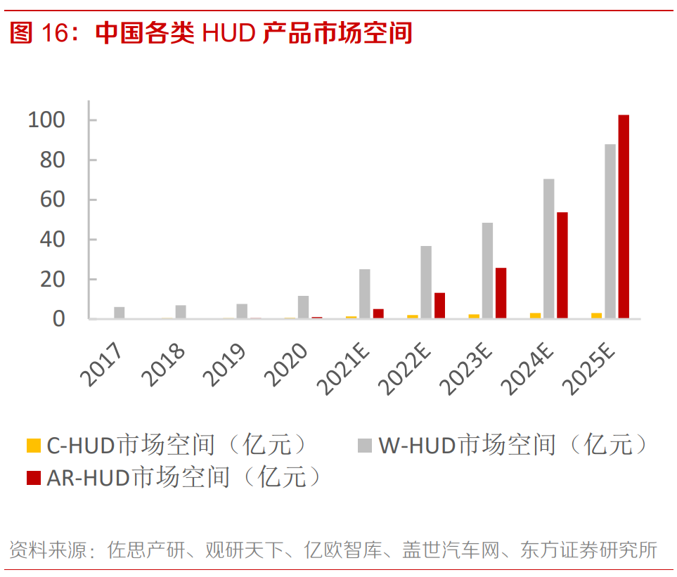 一文读懂AR HUD