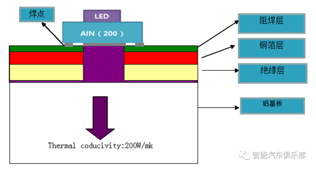 金属基板在车灯大功率LED导热过程中的应用