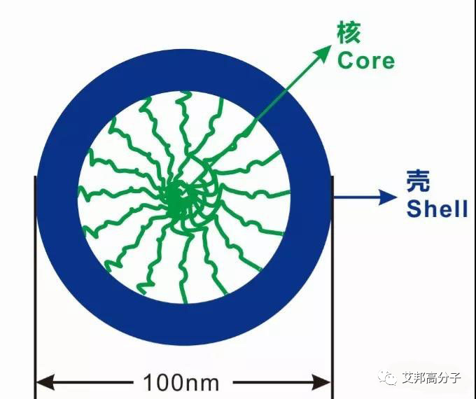 PA66增韧研究最新进展及增韧剂生产企业一览！