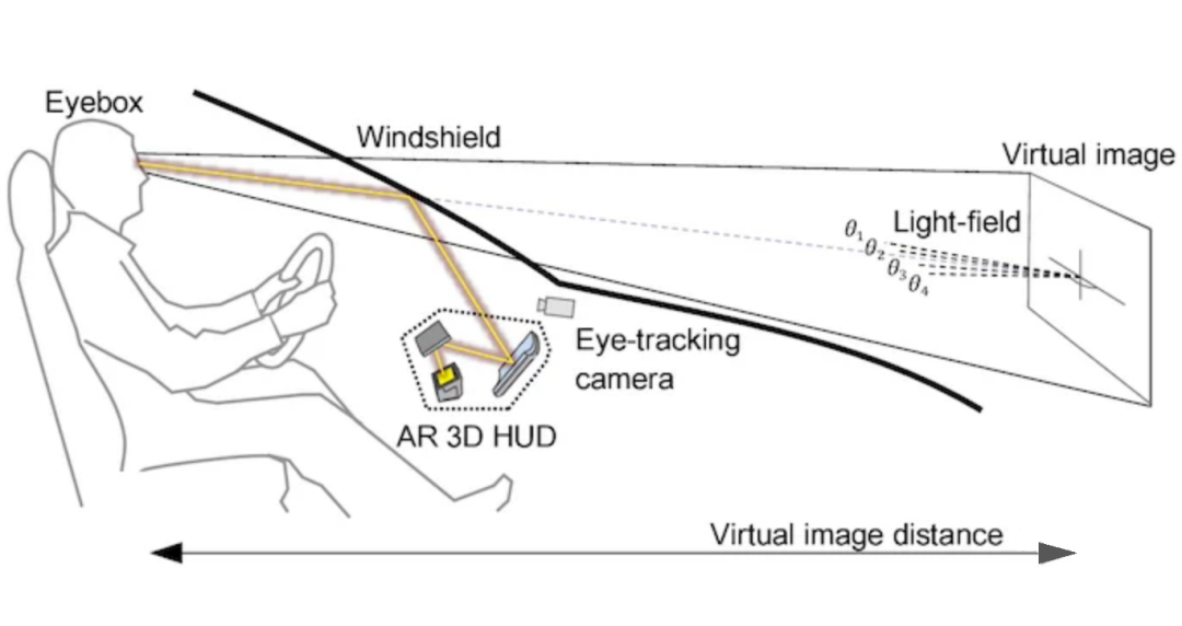 一文读懂AR HUD