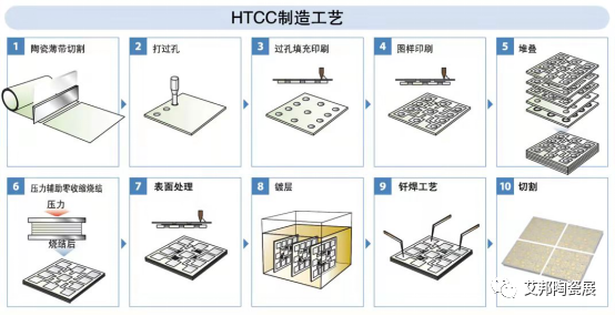 ?高溫共燒陶瓷HTCC三大熱點應用
