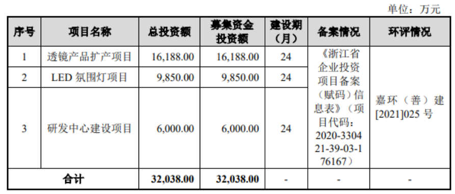 知名车灯光学透镜供应商百康光学拟IPO ，募资3.2亿元