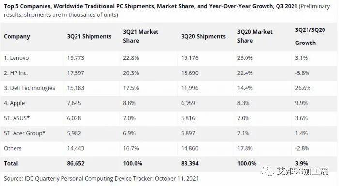 全球PC市场连续第六个季度增长，联想以市场份额22.8%蝉联冠军