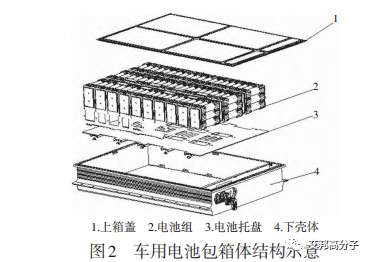 新能源汽车电池包箱体如何实现轻量化？