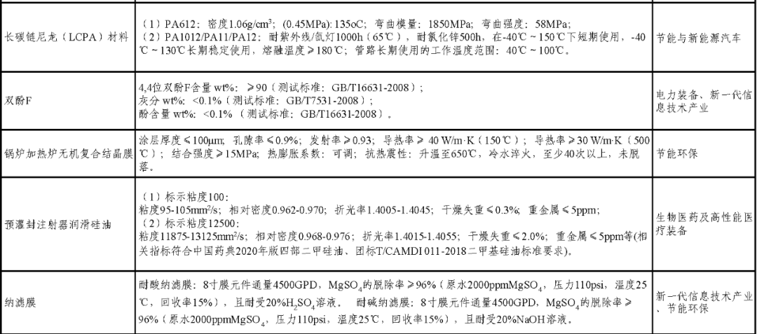 83種！2021版新材料首批次應用指導目錄，先進化工材料將有大變化！
