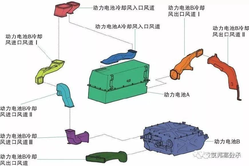 新能源汽车热管理系统的变化和竞争格局