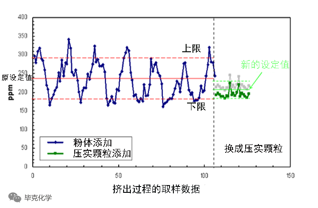 毕克助剂在热塑性塑料改性加工中的解决方案