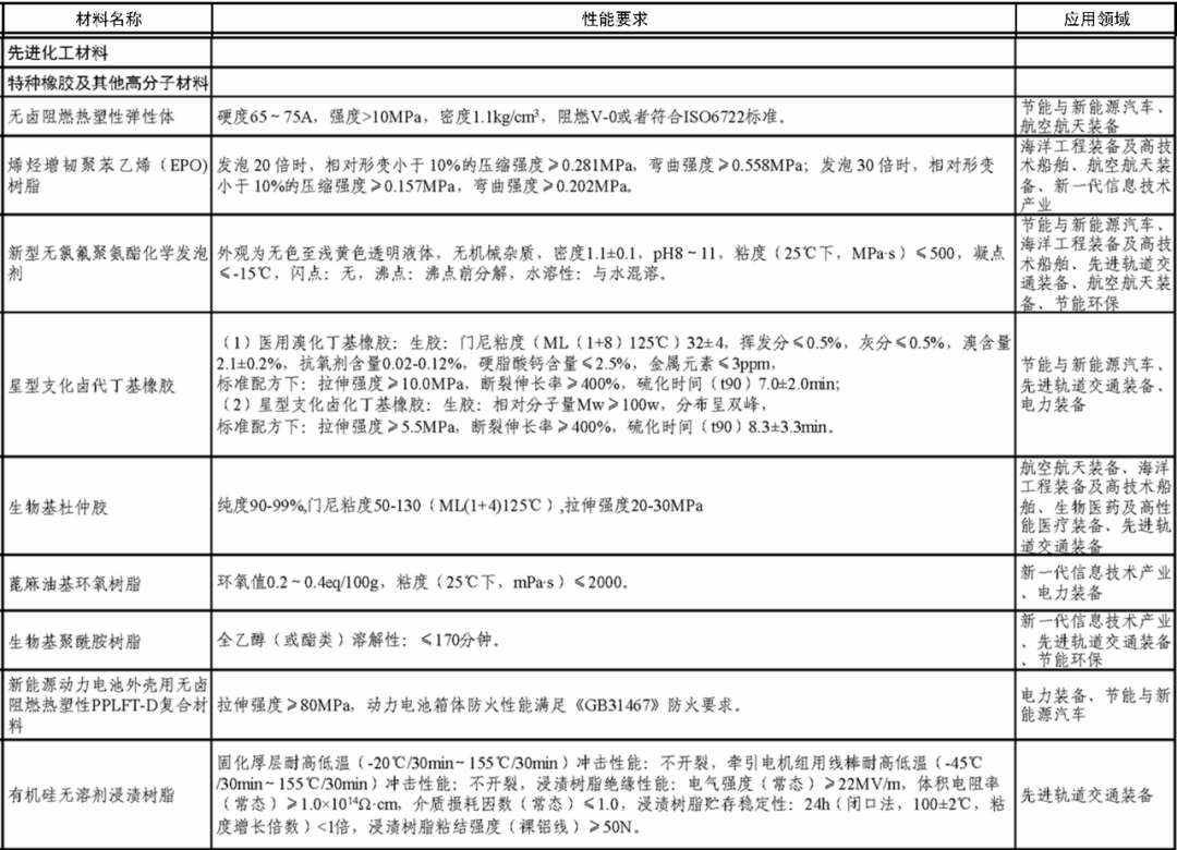83種！2021版新材料首批次應用指導目錄，先進化工材料將有大變化！