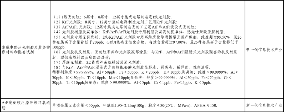 83種！2021版新材料首批次應用指導目錄，先進化工材料將有大變化！