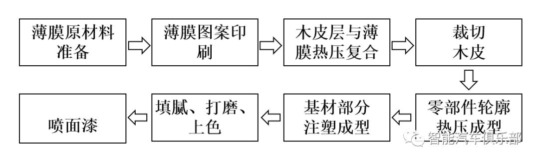 汽车内饰真木工艺及其发展趋势