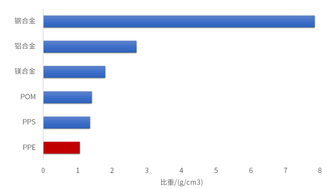 蓝星聚苯醚应用于汽车翼子板，实现轻量化，助力碳达峰!