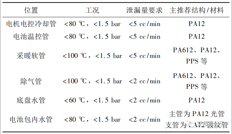 新能源汽车冷却管路材质趋势：尼龙和TPV将淘汰金属和橡胶