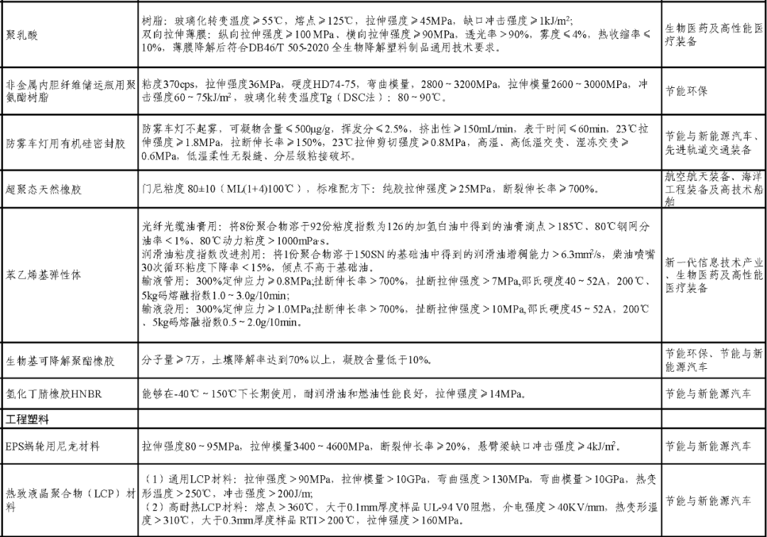 83種！2021版新材料首批次應用指導目錄，先進化工材料將有大變化！