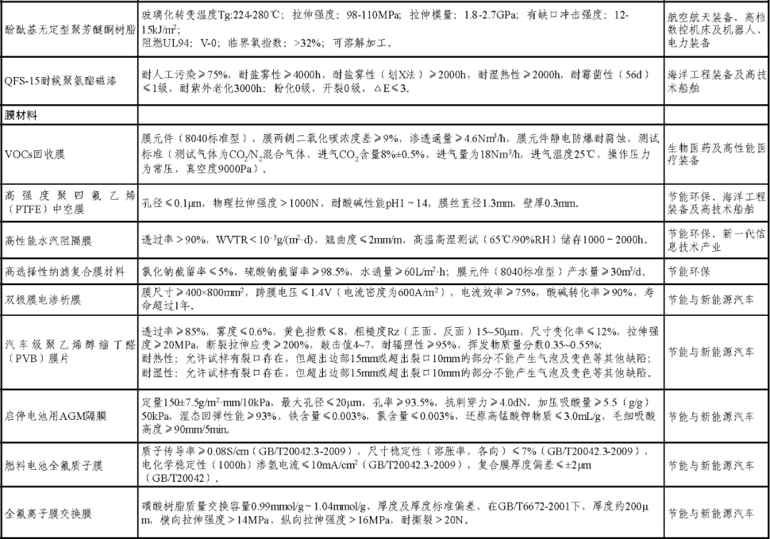 83種！2021版新材料首批次應用指導目錄，先進化工材料將有大變化！