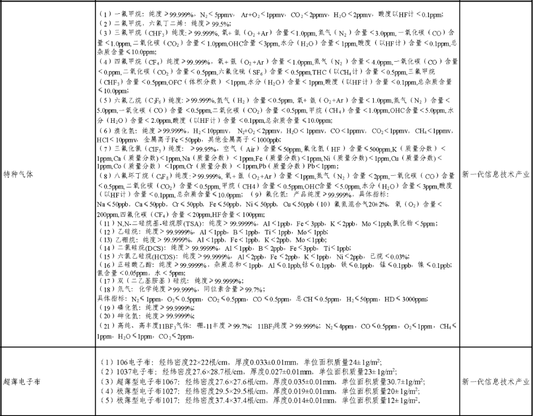 83種！2021版新材料首批次應用指導目錄，先進化工材料將有大變化！