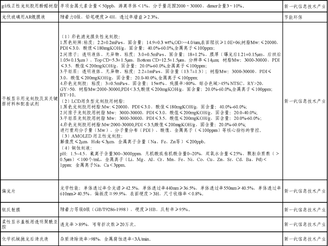 83種！2021版新材料首批次應用指導目錄，先進化工材料將有大變化！