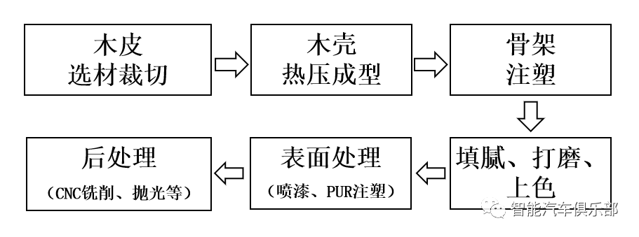 汽车内饰真木工艺及其发展趋势