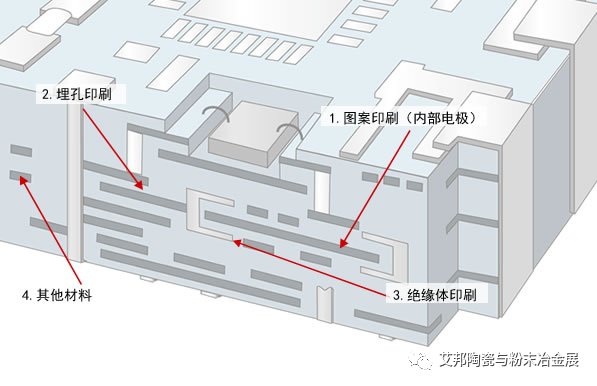 LTCC低温共烧陶瓷与MLCC片式多层陶瓷电容器印刷工艺有何区别