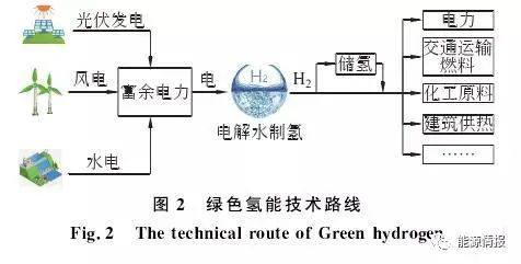 绿氢 | 绿色氢能技术现状与发展趋势