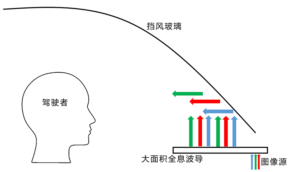 2021汽车AR HUD技术趋势，欢迎加入HUD交流群