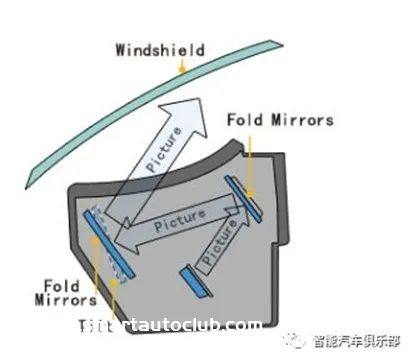 PMMA光學板在汽車HUD防塵罩上的應用
