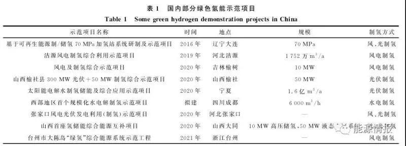 绿氢 | 绿色氢能技术现状与发展趋势