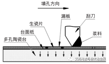 LTCC（低温共烧陶瓷）填孔工艺及相关设备厂家