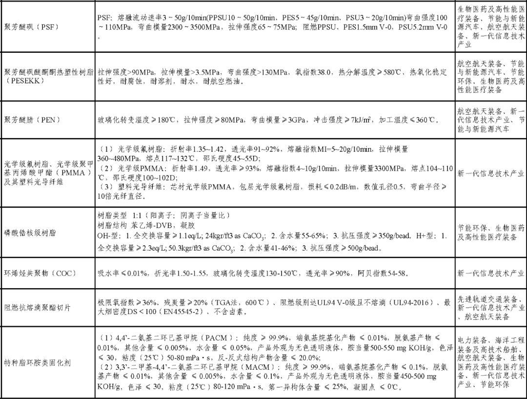 83種！2021版新材料首批次應用指導目錄，先進化工材料將有大變化！