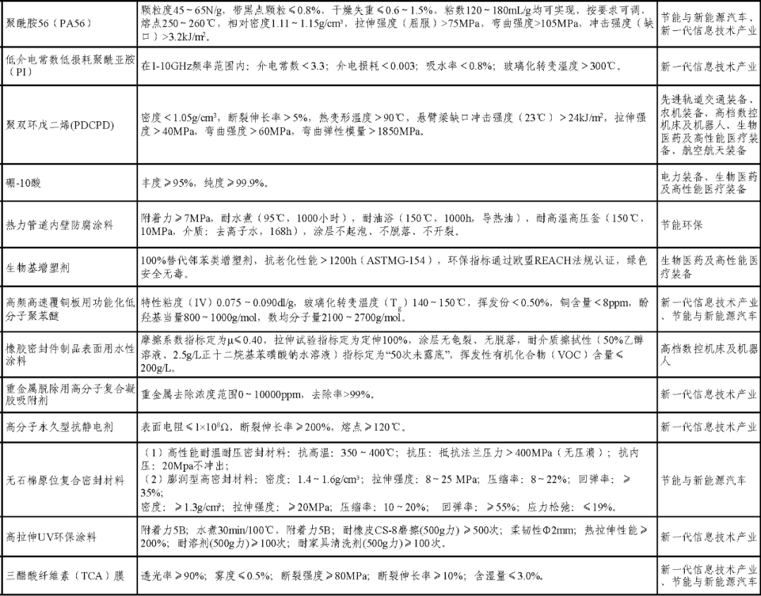 83種！2021版新材料首批次應用指導目錄，先進化工材料將有大變化！
