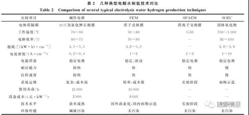 绿氢 | 绿色氢能技术现状与发展趋势