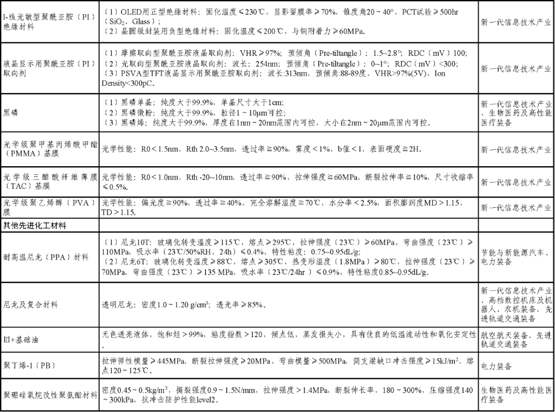 83種！2021版新材料首批次應用指導目錄，先進化工材料將有大變化！
