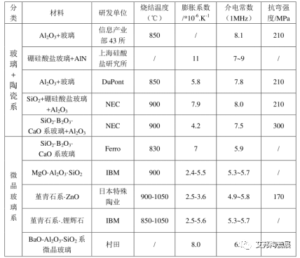 LTCC低温共烧陶瓷最关键和最基础的问题——材料