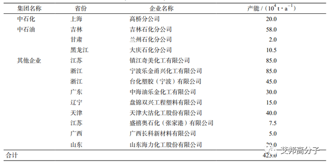 13家中国ABS树脂生产企业盘点