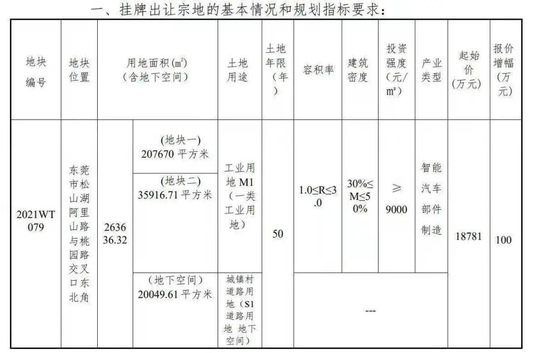 华为“造车”动态：总部松山湖附近拿26W平智能汽车部件制造用地，将在2025年底前竣工