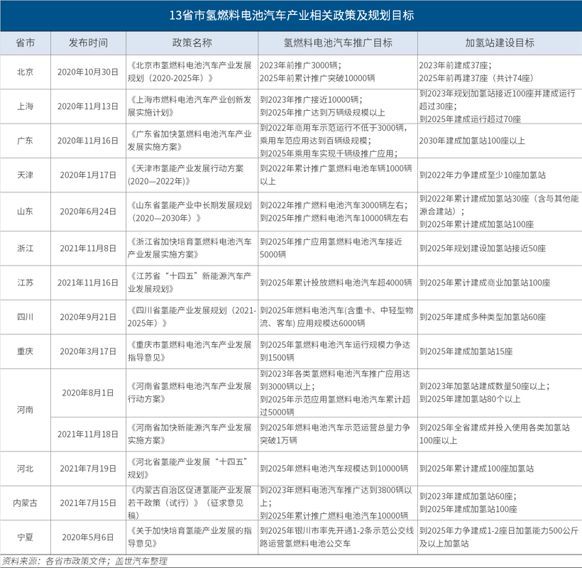 13省市立下“军令状”，氢燃料电池汽车2035商业化有望提速