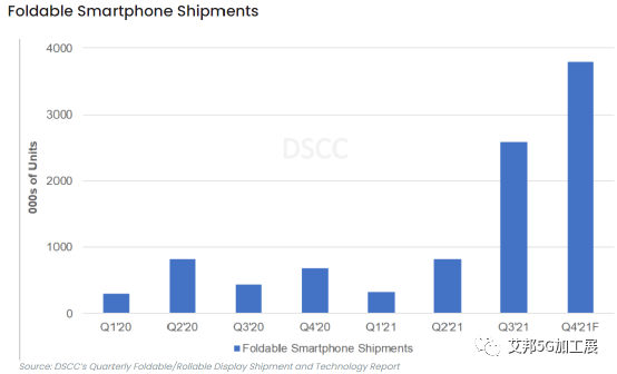 ​DSCC：折叠屏手机出货量同比增长480%，三星占有93%的份额