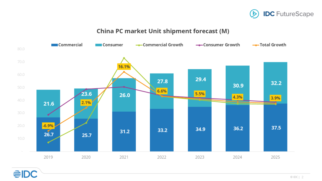 IDC FutureScape：2022年中国PC市场十大预测