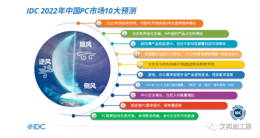 IDC：未来五年中国 PC 市场复合增长率将为 4.0%