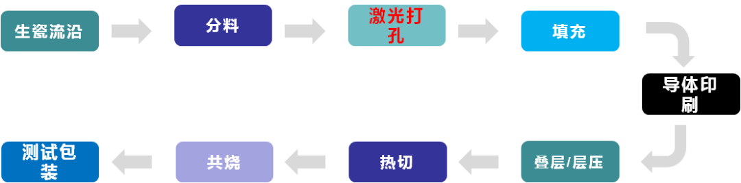 高性能LTCC技术，华工激光助力5G通信新应用