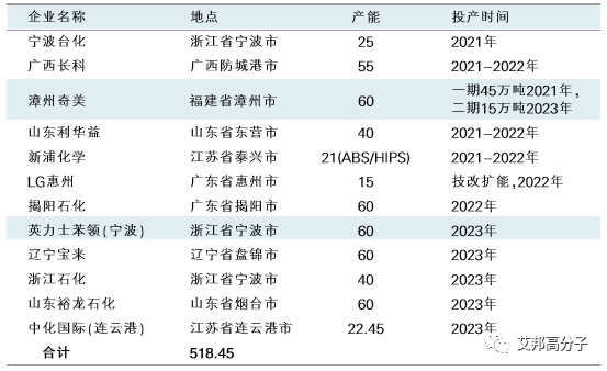 13家中国ABS树脂生产企业盘点