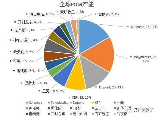 16家聚甲醛POM生产企业盘点